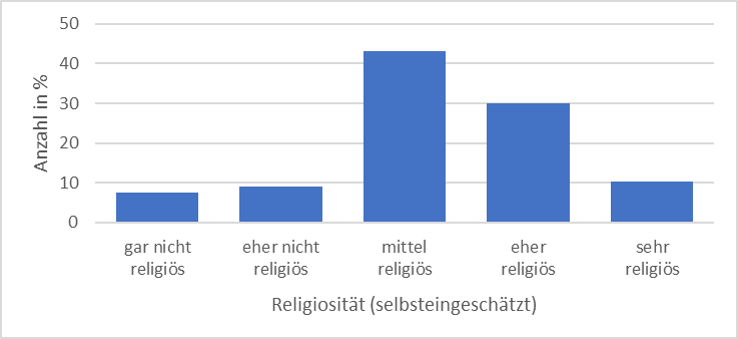 Selbsteinschätzung der Religiosität in der ReReRi-Studie